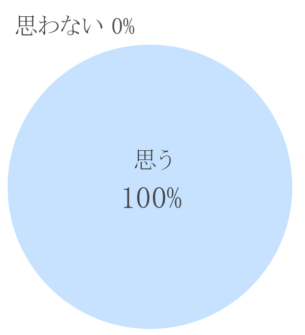 塾は楽しく（充実して）通えていると思いますか？